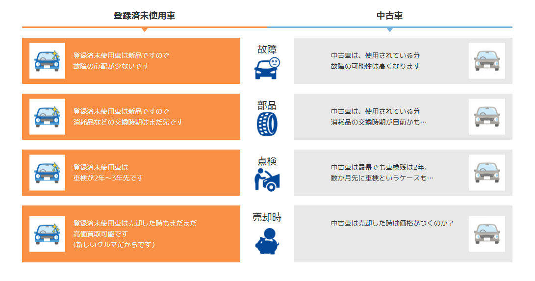 未使用車とは？車種紹介！
